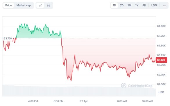 Bitcoin Retrocede A Usd Tras La Primera Quiebra Bancaria De