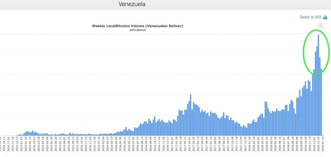 venezuela localbitcoins coindance