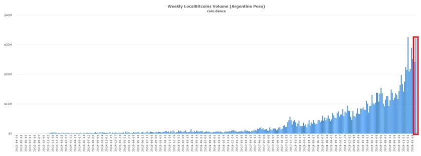 Volumen de pesos argentinos invertidos a través de LocalBitcoins