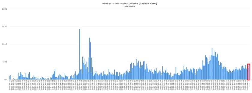 Total de Bitcoin tranzado en Chile a través de LocalBitcoins