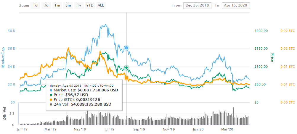 Cambio en el precio de Litecoin desde halving en 2019