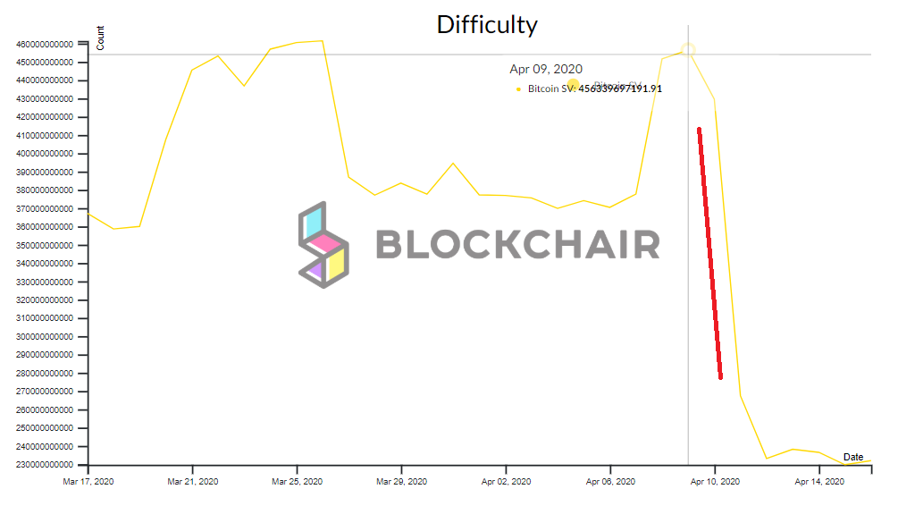 Caída en los niveles de dificultad de Bitcoin SV tras el halving. Gráfica de Blockchain.com