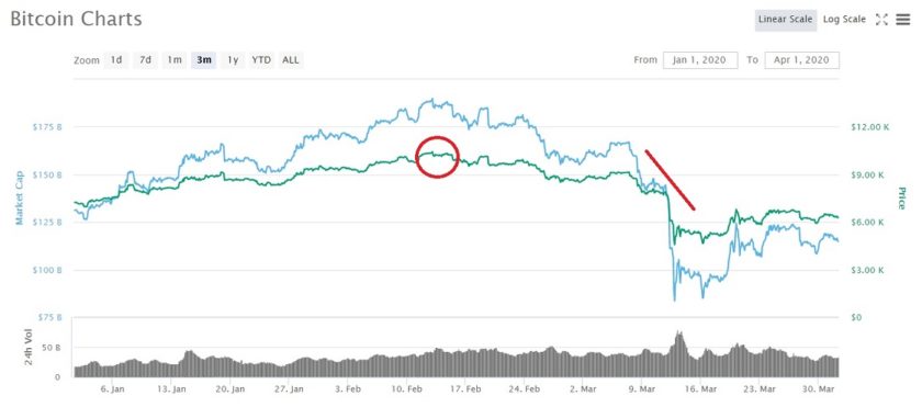 Evolucion en el precio de Bitcoin CoinMarketCap 2