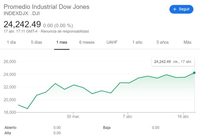 Aumento Promedio Industrial Dow Jones