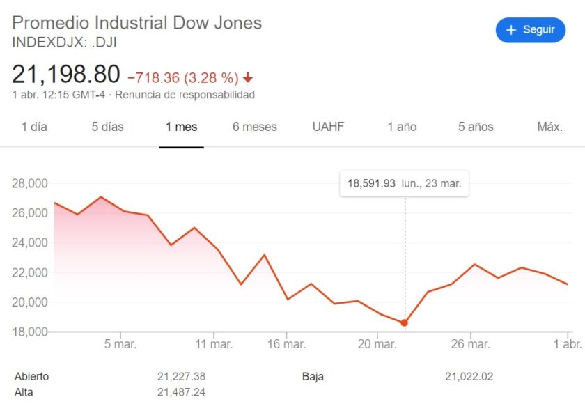 Promedio industrial Dow Jones