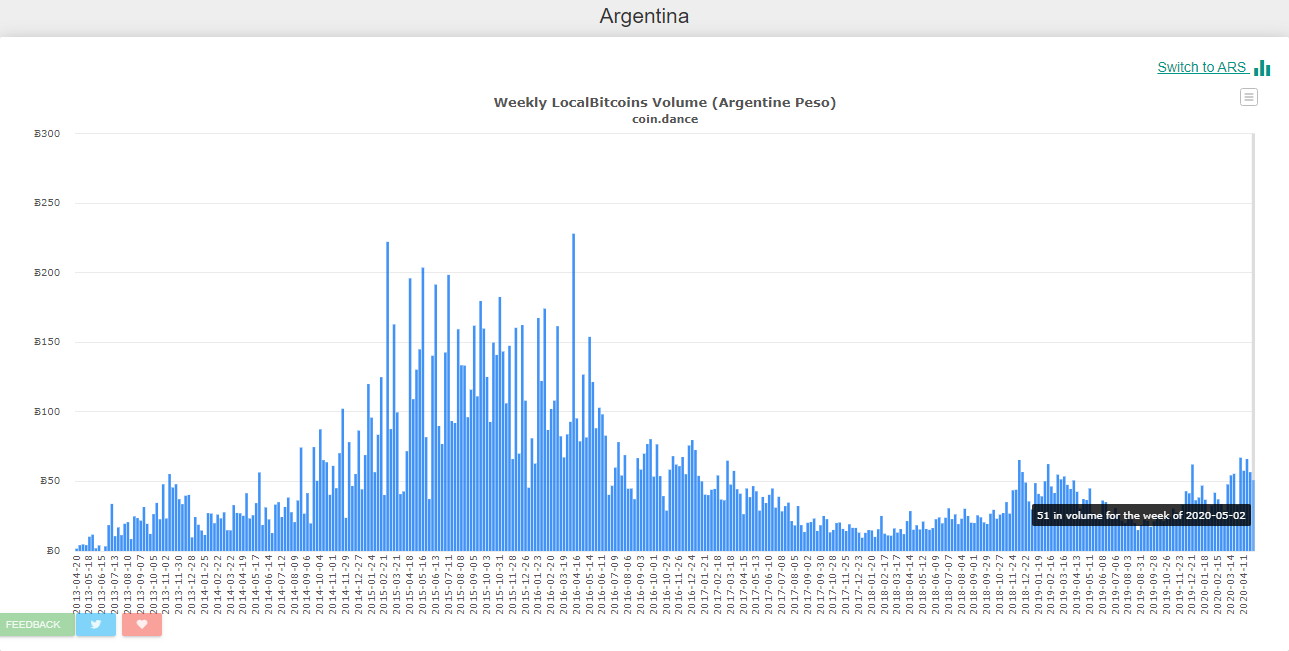 Aumento comercio LocalBitcoins Argentina