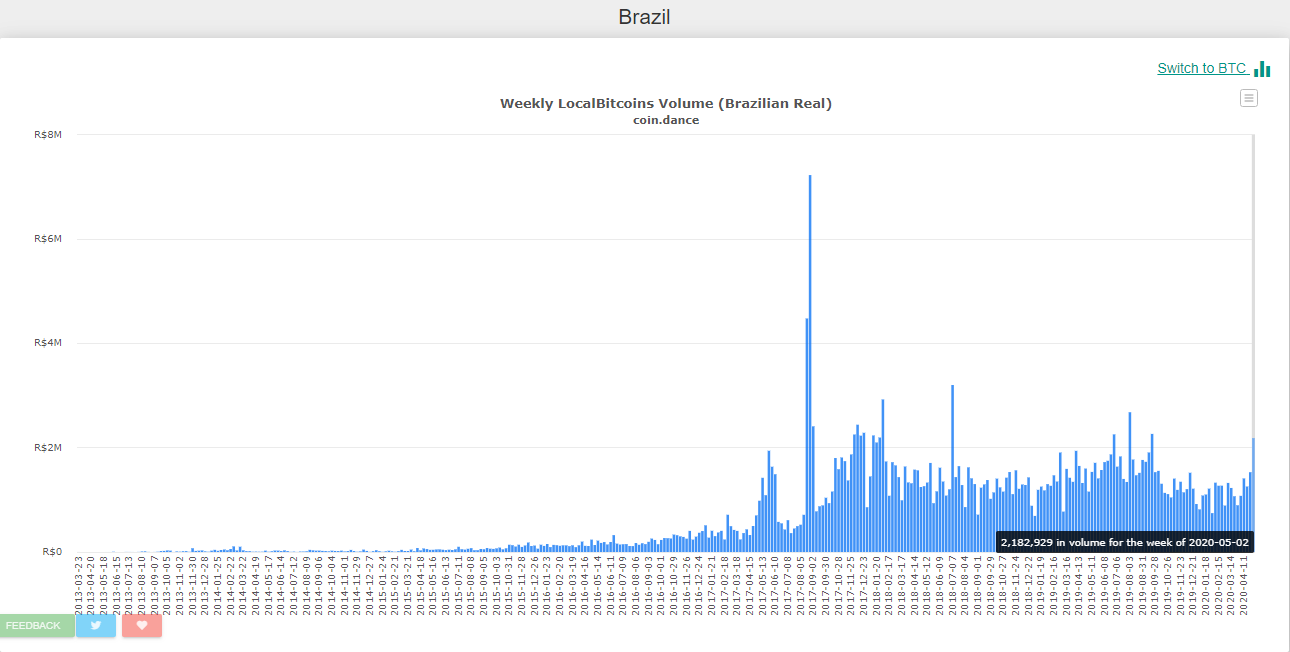 Aumento comercio LocalBitcoins Brasil