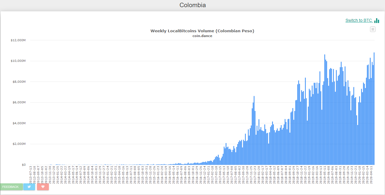 Aumento comercio LocalBitcoins Colombia