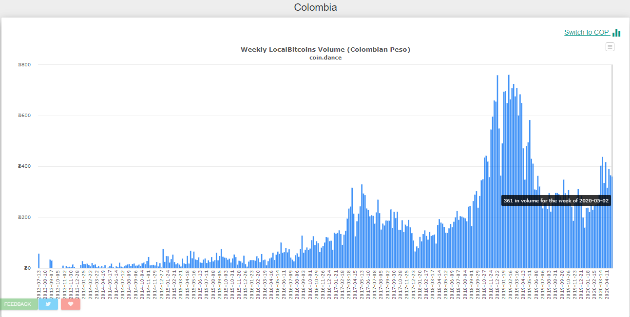 Aumento comercio LocalBitcoins Colombia