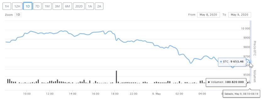 Caída en el precio de Bitcoin para este 9 de mayo