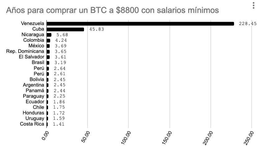 años para comprar un Bitcoin en America Latina con un salario mínimo el 30 de abril de 2020