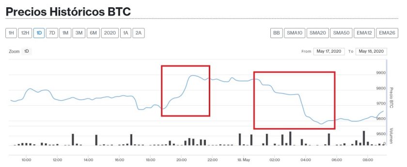 Evolución precio Bitcoin 18 de mayo