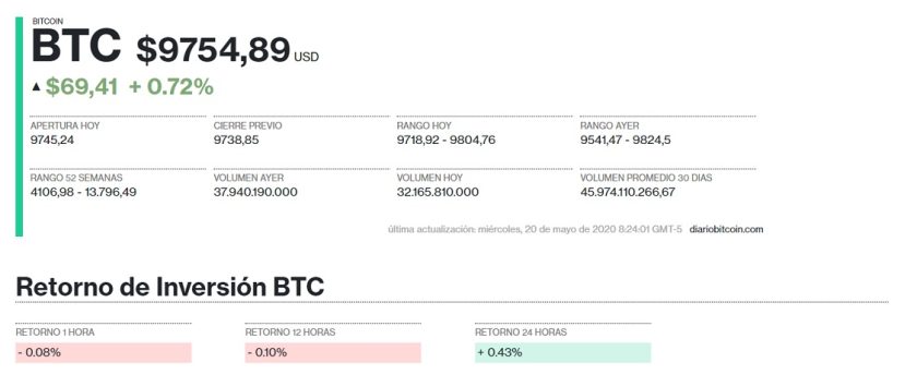 Evolución en el precio de Bitcoin este 20 de mayo. Imagen de Criptomercados DiarioBitcoin.