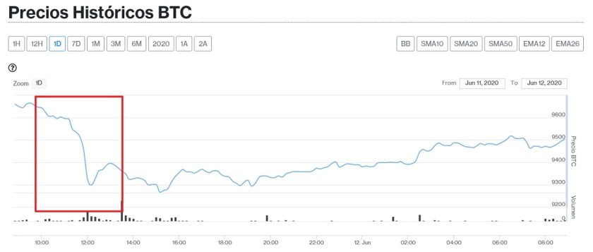 Evolución en el precio de Bitcoin para este 12 de junio. Imagen de CriptoMercados DiarioBitcoin