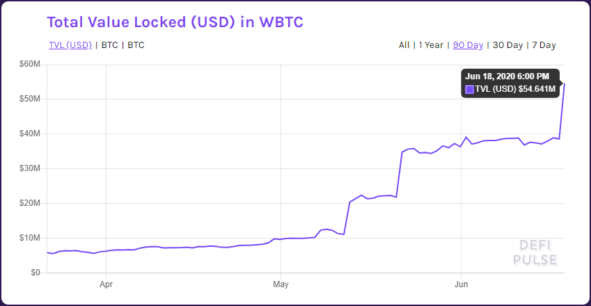 Total de bitcoins guardados en WBTC