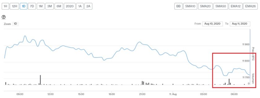Evolución precio de Bitcoin este 11 de agosto. Imagen de CriptoMercados DiarioBitcoin
