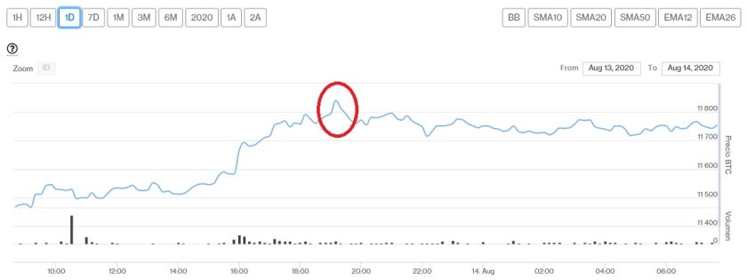 Evolución precio de Bitcoin este 14 de agosto. Imagen de CriptoMercados DiarioBitcoin