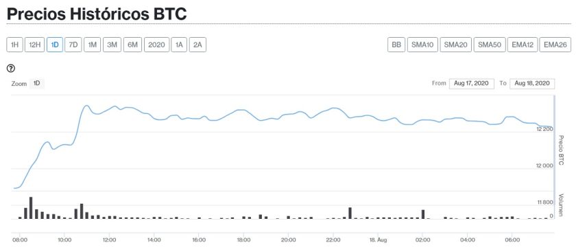 Evolución precio de Bitcoin este 18 de agosto. Imagen de CriptoMercados DiarioBitcoin