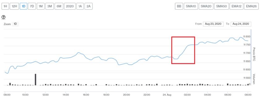 Evolución precio de Bitcoin este 24 de agosto. Imagen de CriptoMercados DiarioBitcoin