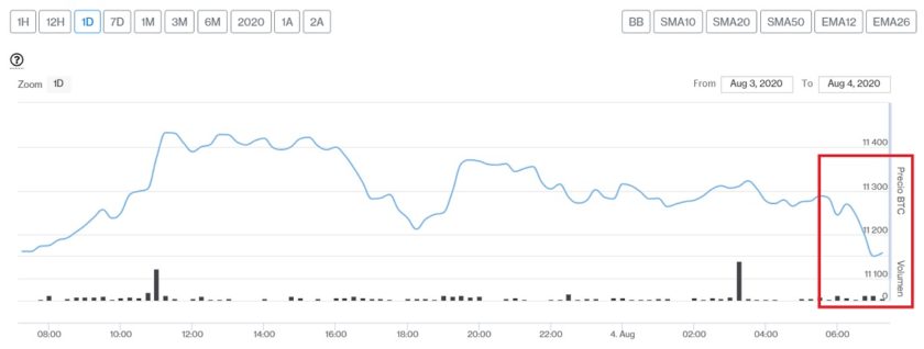 Evolución precio de Bitcoin este 4 de agosto. Imagen de CriptoMercados DiarioBitcoin