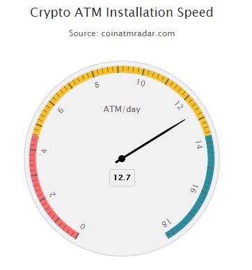 Velocidad instalacion cajeros ATM de Bitcoin