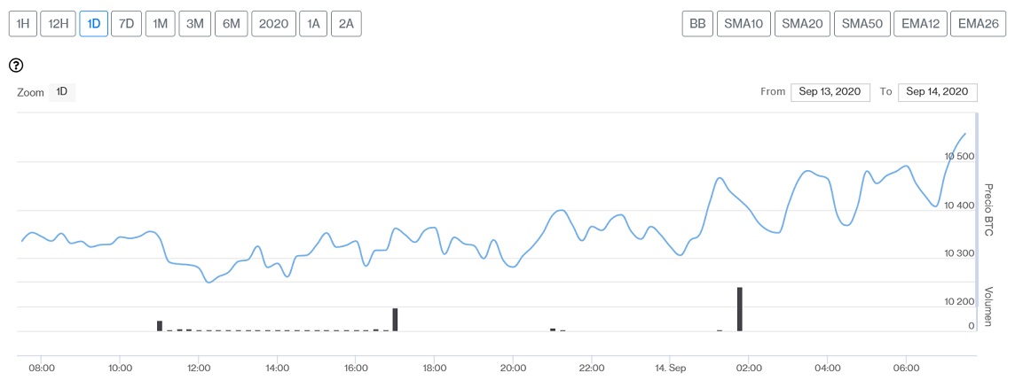 Evolución precio de Bitcoin este 14 de septiembre. Imagen de CriptoMercados DiarioBitcoin