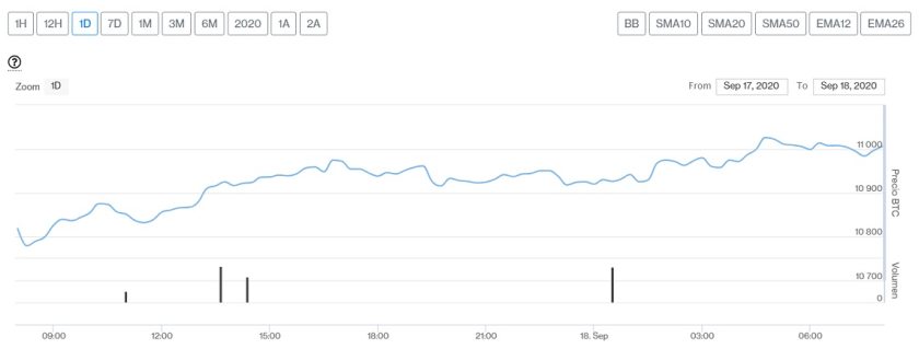 Evolución precio de Bitcoin este 18 de septiembre. Imagen de CriptoMercados DiarioBitcoin