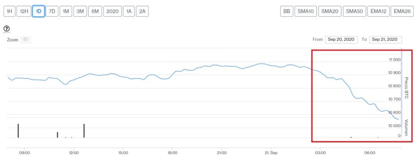 Evolución precio de Bitcoin este 21 de septiembre. Imagen de CriptoMercados DiarioBitcoin