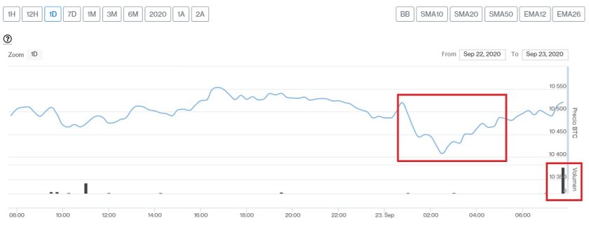 Evolución precio de Bitcoin este 23 de septiembre. Imagen de CriptoMercados DiarioBitcoin