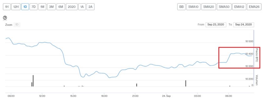 Evolución precio de Bitcoin este 24 de septiembre. Imagen de CriptoMercados DiarioBitcoin