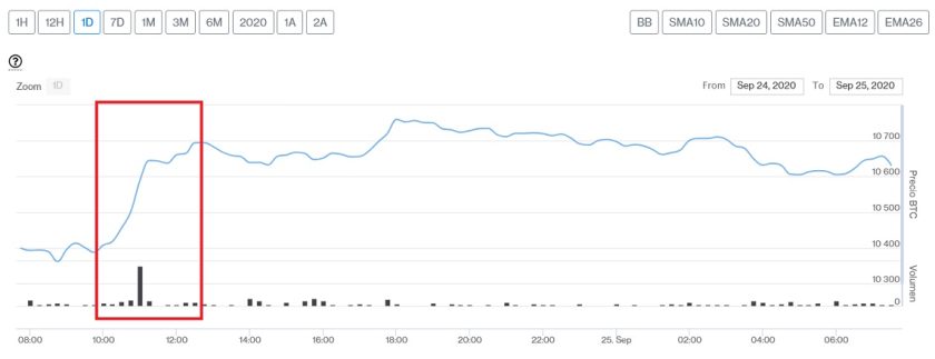 Evolución precio de Bitcoin este 25 de septiembre. Imagen de CriptoMercados DiarioBitcoin