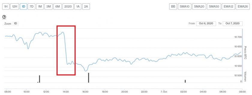 Evolución precio de Bitcoin este 7 de octubre. Imagen de CriptoMercados DiarioBitcoin