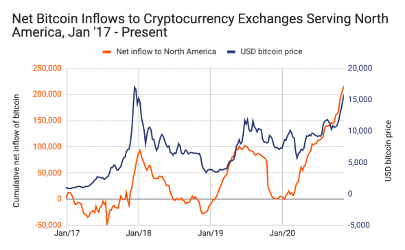 aumento de precios Bitcoin