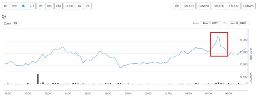Evolución precio de Bitcoin este 12 de noviembre