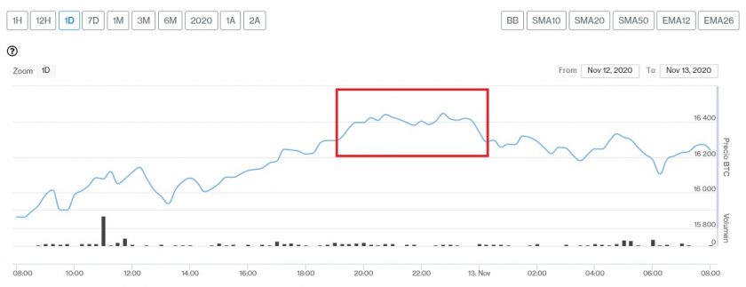 Evolución precio de Bitcoin este 13 de noviembre