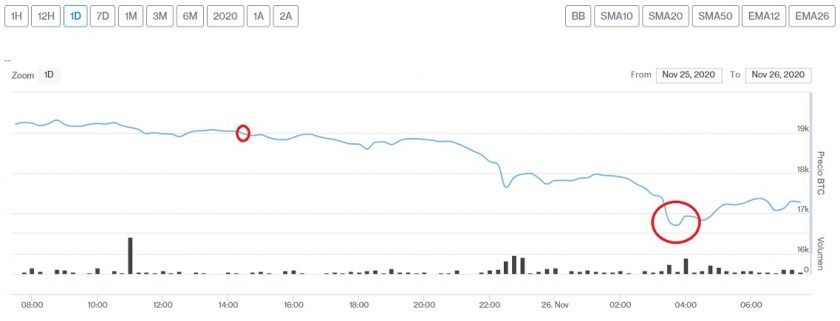 Evolución precio de Bitcoin este 26 de noviembre