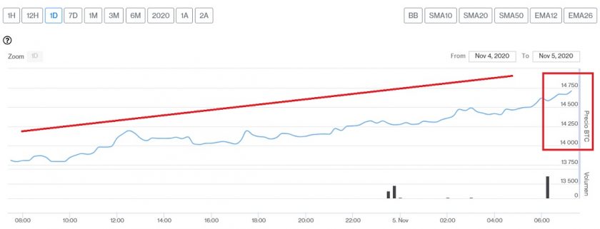 Evolución precio de Bitcoin este 5 de noviembre. Imagen de CriptoMercados DiarioBitcoin