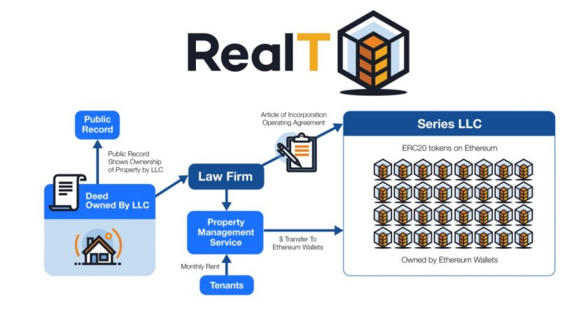 Modelo de operaciones manejado por RealT