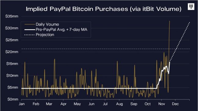 mercado paypal bitcoin