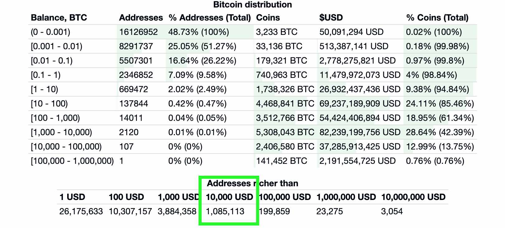 delicado explosión Actuación 1 millón de carteras Bitcoin ahora tienen USD $ 10.000 en BTC -  DiarioBitcoin