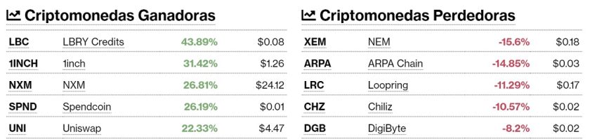 Criptomonedas ganadoras y perdedoras este 31 de diciembre