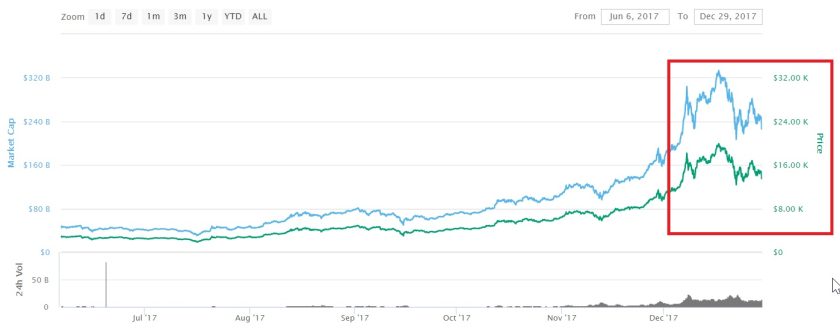 Evolución precio de Bitcoin desde 2017. Imagen extraída de CoinMarketCap