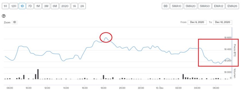 Evolución precio de Bitcoin este 10 de diciembre