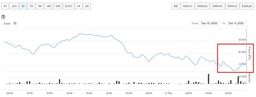 Evolución precio de Bitcoin este 11 de diciembre