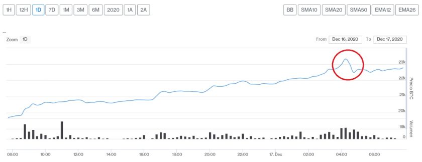 Evolución precio de Bitcoin este 17 de diciembre
