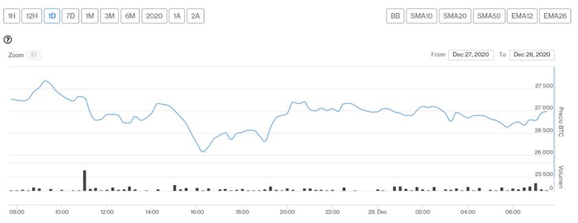 Evolución precio de Bitcoin este 28 de diciembre