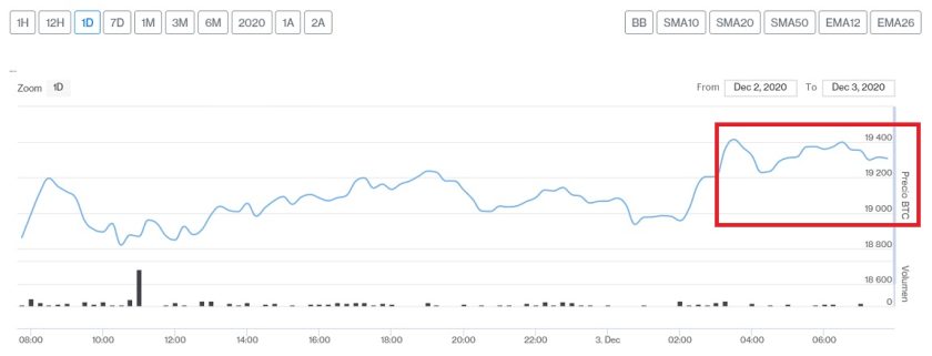 Evolución precio de Bitcoin este 3 de diciembre
