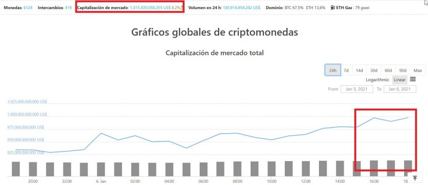 Capitalización global del mercado cripto. Imagen de CoinGecko.com