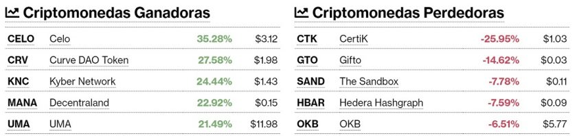 Criptomonedas ganadoras y perdedoras este 22 de enero