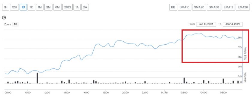 Evolución precio de Bitcoin este 14 de enero